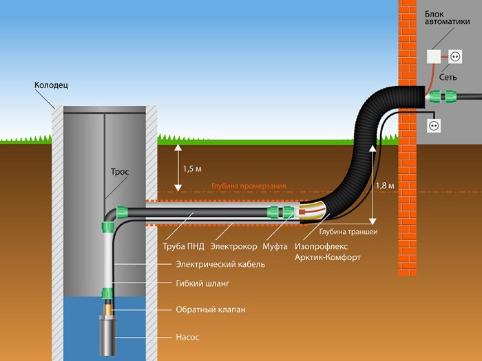 Схема внутреннего водопровода